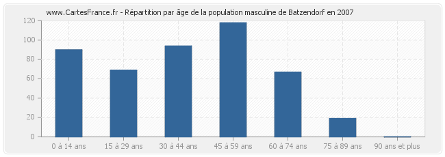 Répartition par âge de la population masculine de Batzendorf en 2007