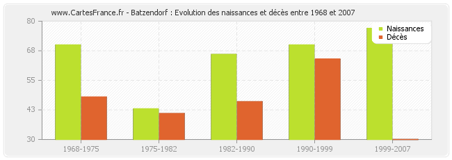 Batzendorf : Evolution des naissances et décès entre 1968 et 2007