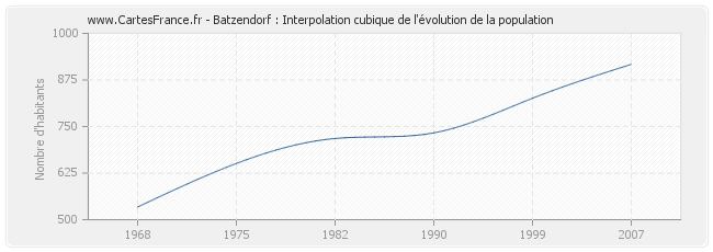 Batzendorf : Interpolation cubique de l'évolution de la population