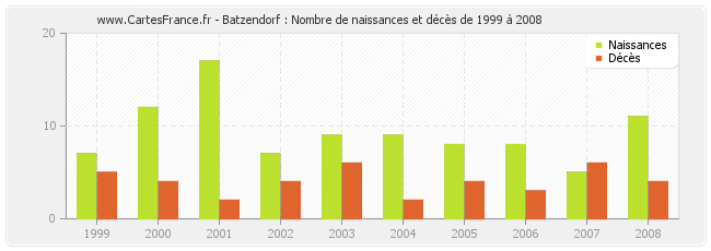 Batzendorf : Nombre de naissances et décès de 1999 à 2008