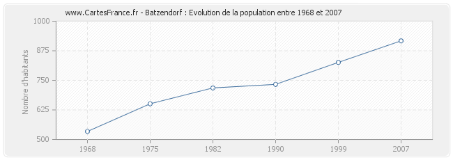 Population Batzendorf