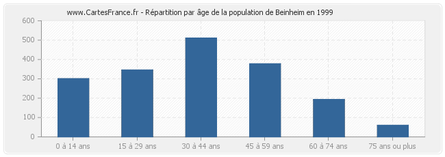 Répartition par âge de la population de Beinheim en 1999