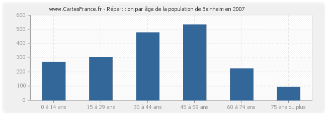 Répartition par âge de la population de Beinheim en 2007
