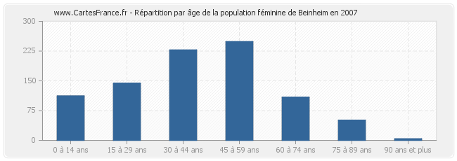 Répartition par âge de la population féminine de Beinheim en 2007