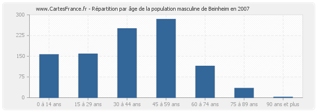 Répartition par âge de la population masculine de Beinheim en 2007