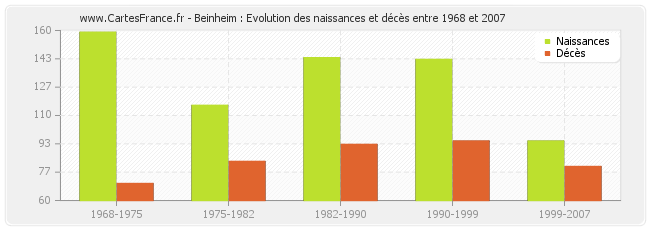 Beinheim : Evolution des naissances et décès entre 1968 et 2007