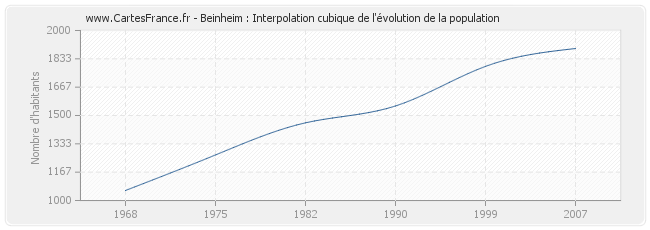 Beinheim : Interpolation cubique de l'évolution de la population