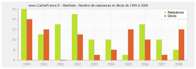 Beinheim : Nombre de naissances et décès de 1999 à 2008