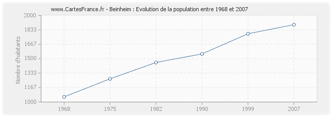 Population Beinheim