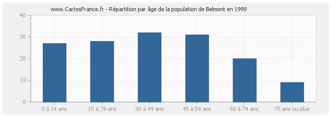 Répartition par âge de la population de Belmont en 1999