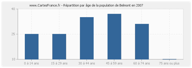 Répartition par âge de la population de Belmont en 2007