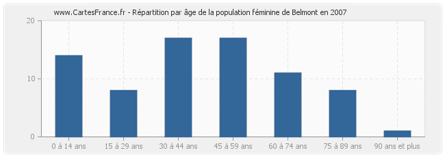 Répartition par âge de la population féminine de Belmont en 2007