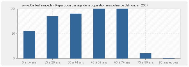 Répartition par âge de la population masculine de Belmont en 2007