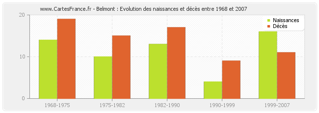 Belmont : Evolution des naissances et décès entre 1968 et 2007