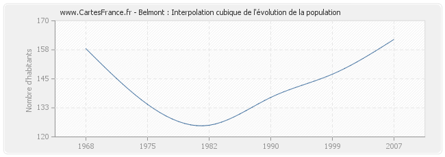 Belmont : Interpolation cubique de l'évolution de la population