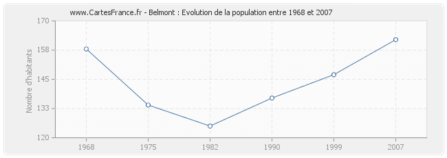 Population Belmont