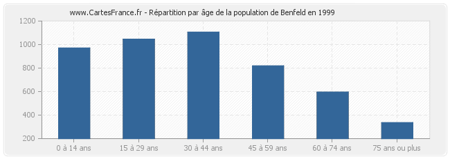 Répartition par âge de la population de Benfeld en 1999