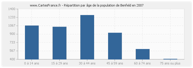 Répartition par âge de la population de Benfeld en 2007