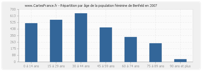 Répartition par âge de la population féminine de Benfeld en 2007
