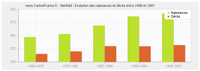 Benfeld : Evolution des naissances et décès entre 1968 et 2007