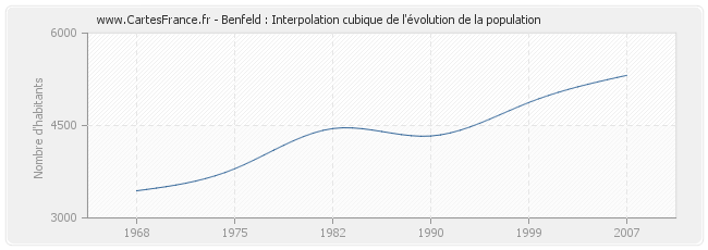 Benfeld : Interpolation cubique de l'évolution de la population