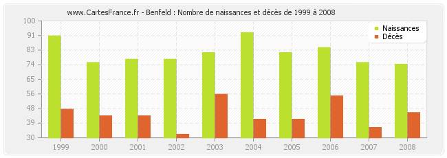 Benfeld : Nombre de naissances et décès de 1999 à 2008