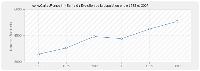 Population Benfeld
