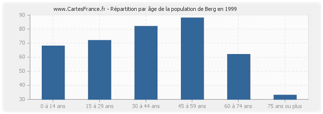 Répartition par âge de la population de Berg en 1999