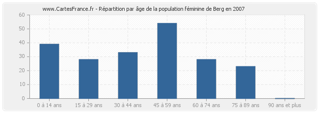 Répartition par âge de la population féminine de Berg en 2007