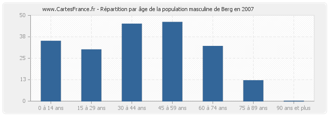 Répartition par âge de la population masculine de Berg en 2007