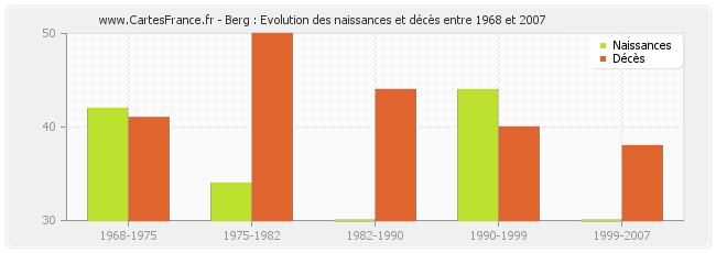 Berg : Evolution des naissances et décès entre 1968 et 2007