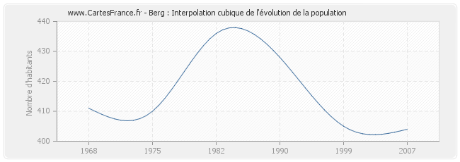 Berg : Interpolation cubique de l'évolution de la population