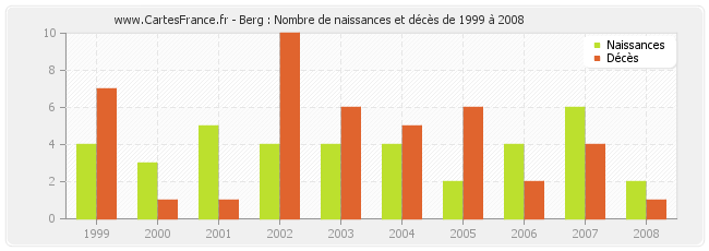 Berg : Nombre de naissances et décès de 1999 à 2008
