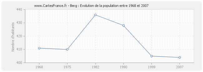 Population Berg