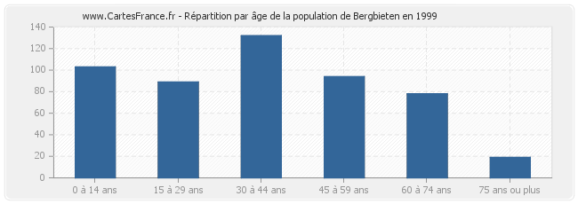 Répartition par âge de la population de Bergbieten en 1999