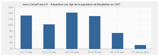 Répartition par âge de la population de Bergbieten en 2007