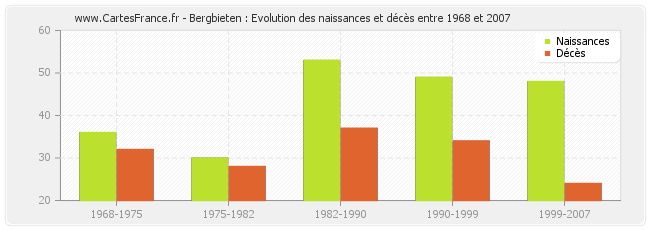 Bergbieten : Evolution des naissances et décès entre 1968 et 2007