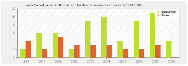 Bergbieten : Nombre de naissances et décès de 1999 à 2008