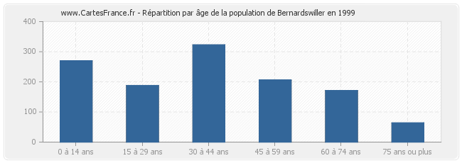 Répartition par âge de la population de Bernardswiller en 1999