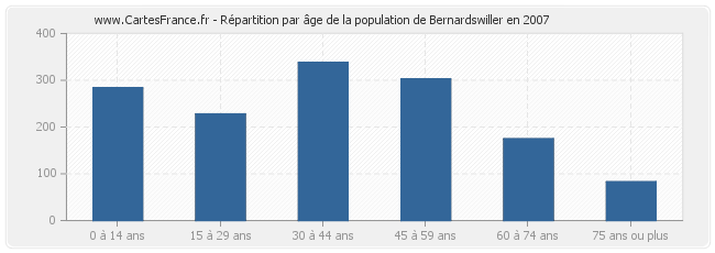 Répartition par âge de la population de Bernardswiller en 2007