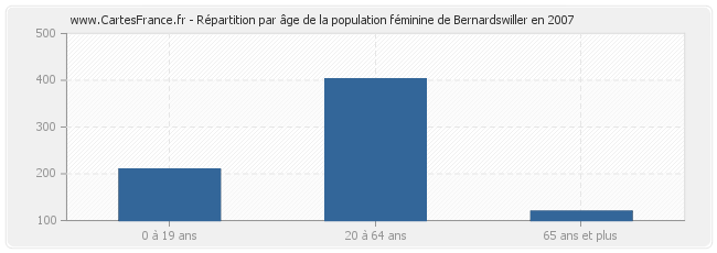 Répartition par âge de la population féminine de Bernardswiller en 2007