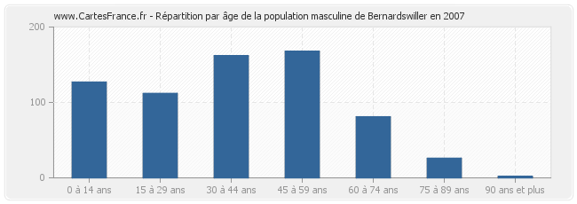 Répartition par âge de la population masculine de Bernardswiller en 2007