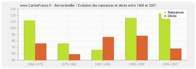 Bernardswiller : Evolution des naissances et décès entre 1968 et 2007