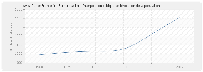 Bernardswiller : Interpolation cubique de l'évolution de la population