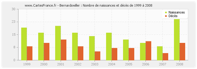 Bernardswiller : Nombre de naissances et décès de 1999 à 2008