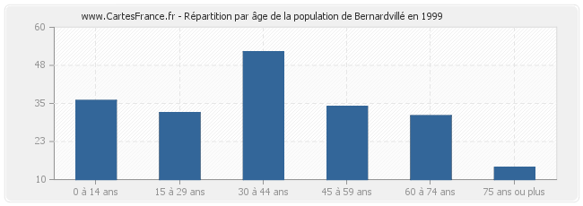 Répartition par âge de la population de Bernardvillé en 1999