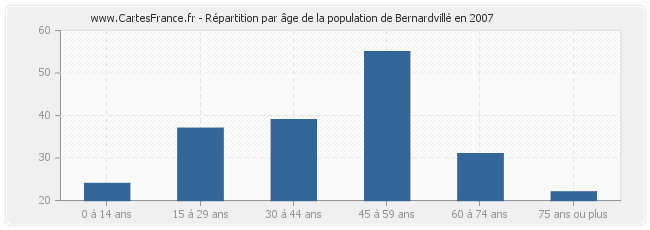 Répartition par âge de la population de Bernardvillé en 2007