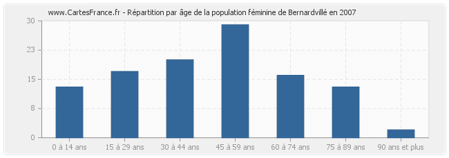 Répartition par âge de la population féminine de Bernardvillé en 2007