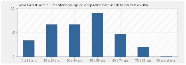 Répartition par âge de la population masculine de Bernardvillé en 2007