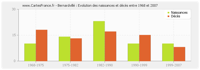 Bernardvillé : Evolution des naissances et décès entre 1968 et 2007